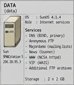 Scheda DATA nella Systems Overview 1995