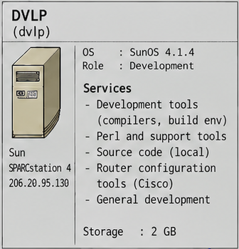 Scheda DVLP nella Systems Overview 1995