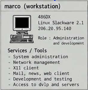 Scheda marco nella Systems Overview 1995