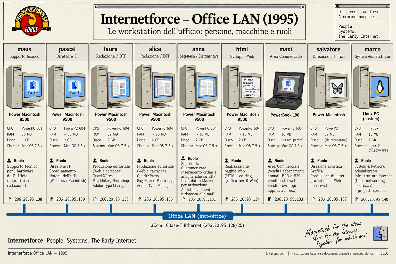 Internet Force Office LAN 1995