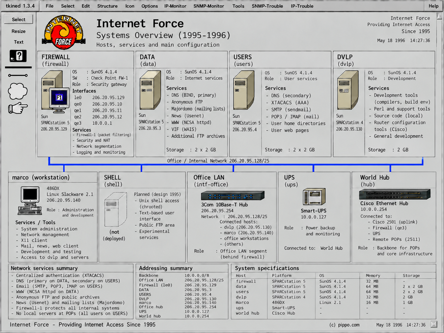 Anteprima della Systems Overview 1995